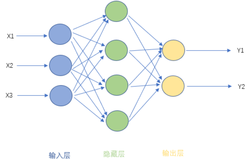 前馈神经网络的简单模型