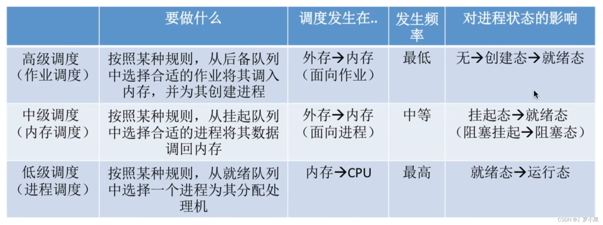 操作系统 day10（调度的概念、层次、七状态模型）