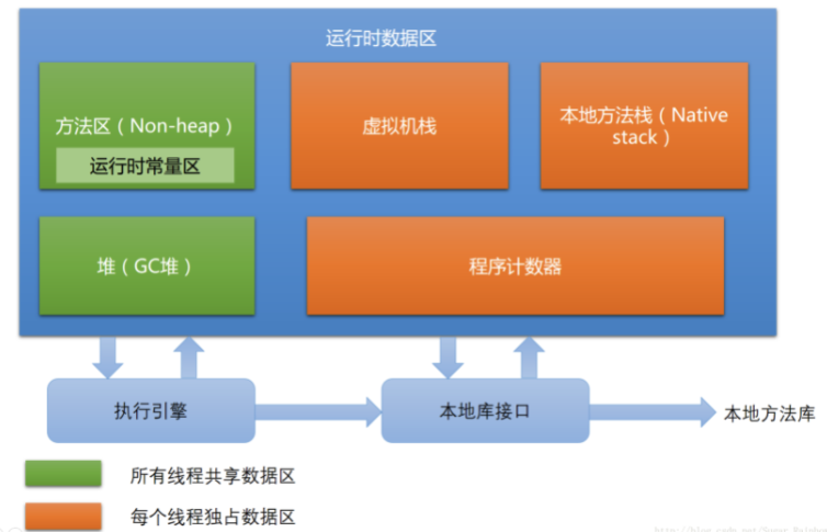 ![内存区域](https://img-blog.csdnimg.cn/14ffa3b0951f483a87095a593060eb60.png?x-oss-process=image/watermark,type_d3F5LXplbmhlaQ,shadow_50,text_Q1NETiBA6JC95bCP5YiA,size_20,color_FFFFFF,t_70,g_se,x_16
