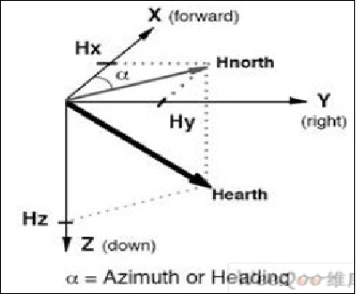 地磁场矢量分解示意图