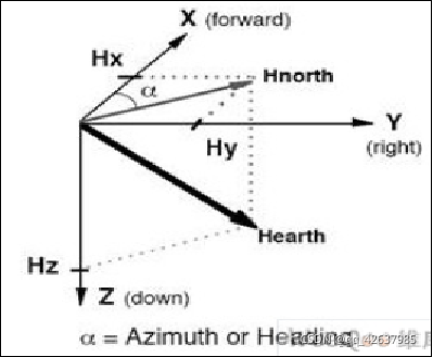 地磁场矢量分解示意图