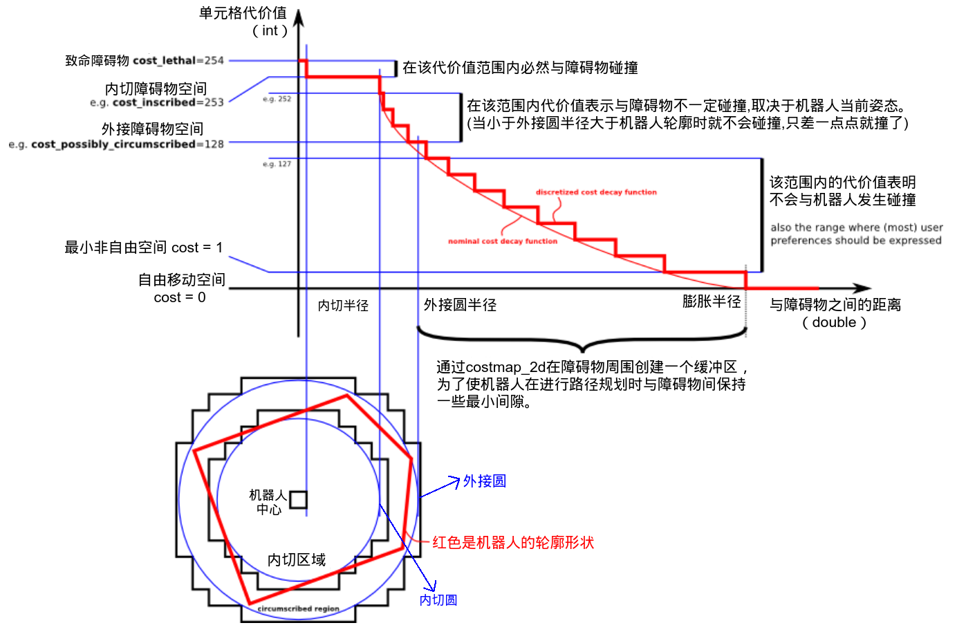 带你理清ros机器人导航功能实现,解析,以及参数说明