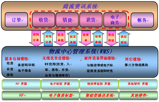 配送中心信息系统建设