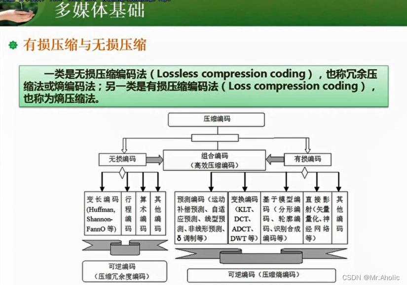 【 第九章】软件设计师 之 多媒体基础