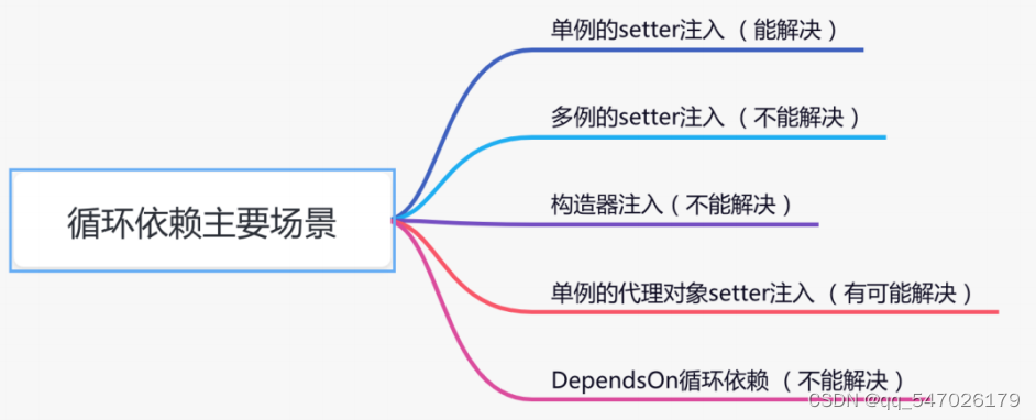 spring常见问题汇总