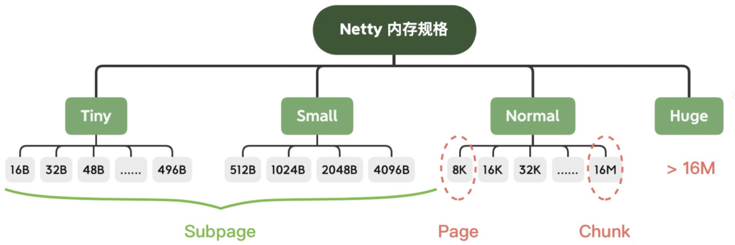 Netty常见面试题 与 答案