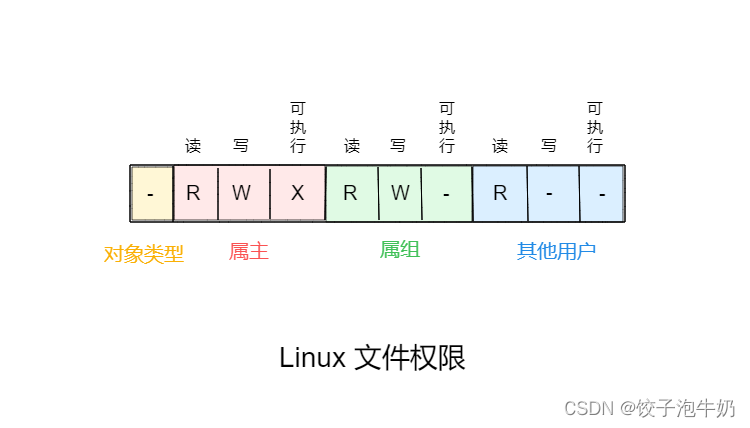 理解 Linux 文件权限