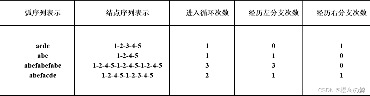 Arc Sequence Representation and Node Sequence Representation of Path