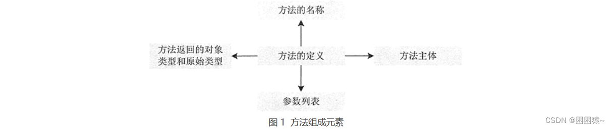 第三十九章Java成员方法的声明和调用