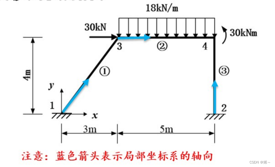 关于杆系结构MATLAB编程计算的一些思考_matlab求杆的弯矩列阵-CSDN博客