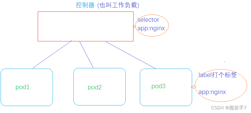 Kubernetes技术--k8s核心技术Controller控制器