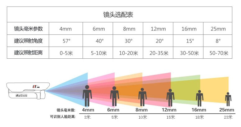 视频分析【video analytics】的项目的关键因素 -- 如何选择合适的摄像头，存储设备，以及AI推理硬件?