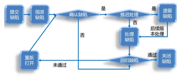 软件测试执行的艺术