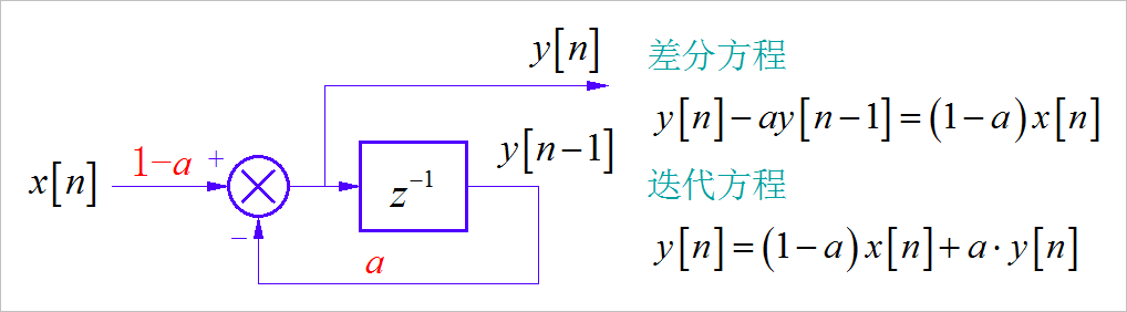 ▲ 图2.3.1.1 一阶低通离散时间系统