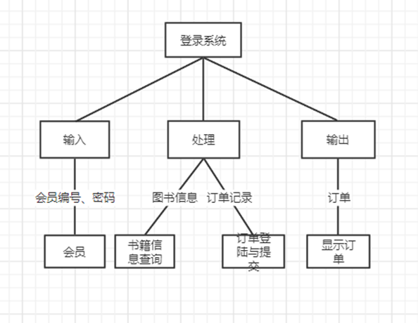 (一)实验目的要求能够熟悉使用visio/在线绘图工具绘制系统结构图能够