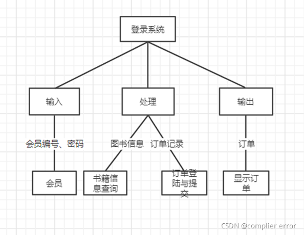 系统结构图能够运用visio/在线绘图工具绘制系统流程图(二)实验材料和