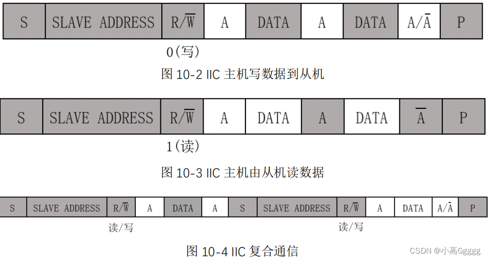 IIC通信