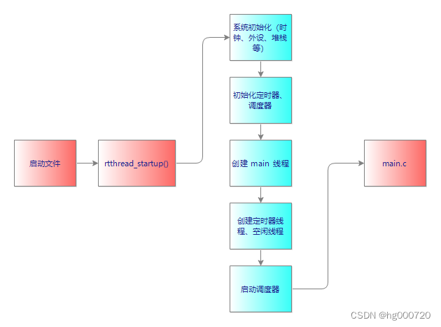 启动顺序