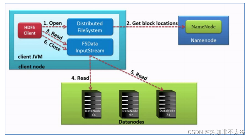 [Hadoop]Apache Hadoop、HDFS