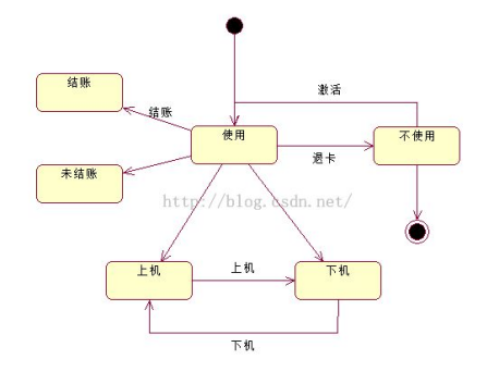 ibm系统分析活动图和状态图各符号代表的意思和适用的场景