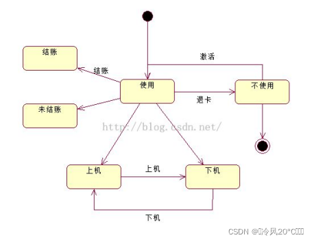 ibm系统分析活动图和状态图各符号代表的意思和适用的场景