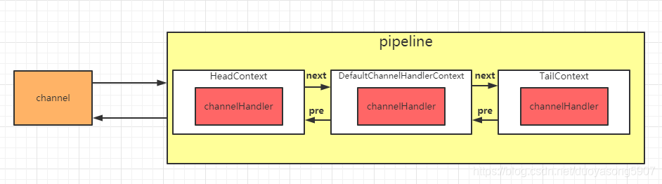 channel与pipeline