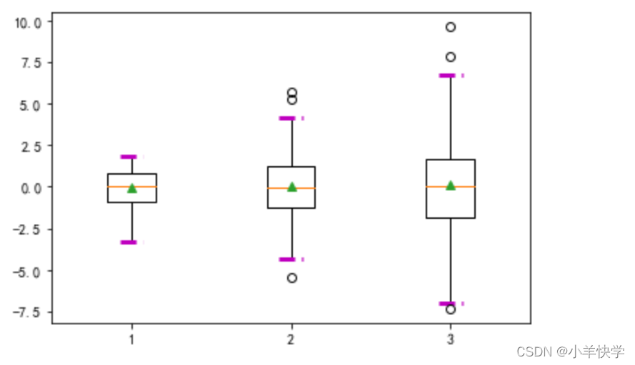 démo boxplot matplotlib —— python visualisation... matplotlib.pyplot.boxplot()绘制箱型图_plt.boxplot-CSDN博客