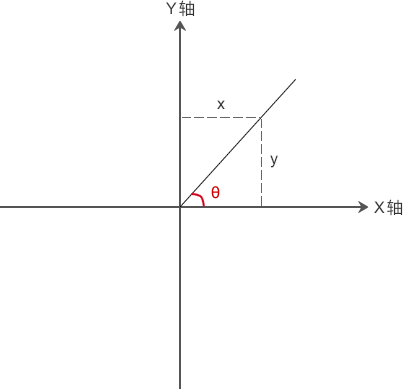 C++ atan() and atan2() functions - Programmer Sought