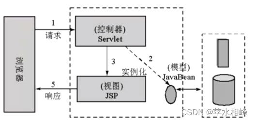 10.0 SpringMVC源码分析之MVC 模型由来