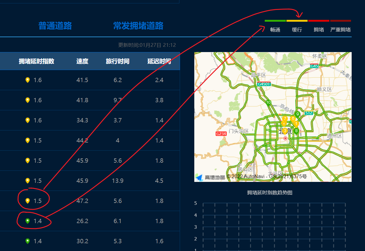 高德的拥堵指数