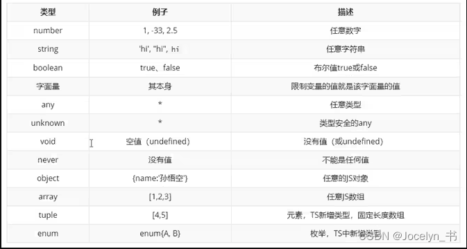 TypeScript学习（2）- ts基本类型