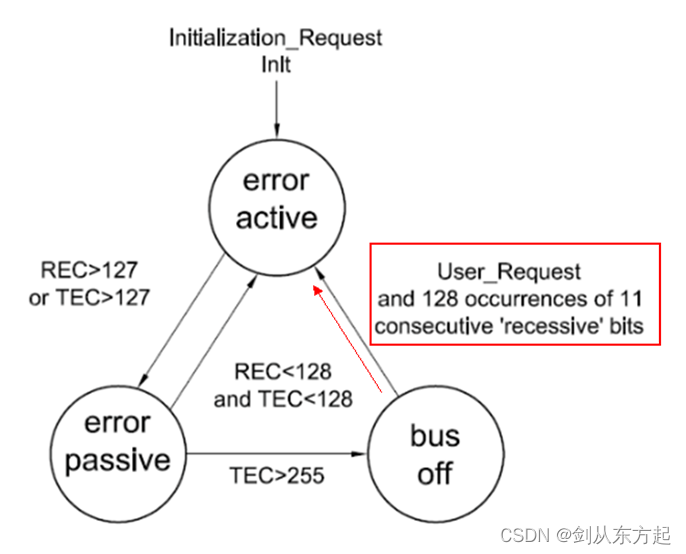 AUTOSAR知识点Com（十二）：CanSM-Busoff内容分析