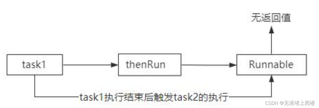 CompletableFuture的理解