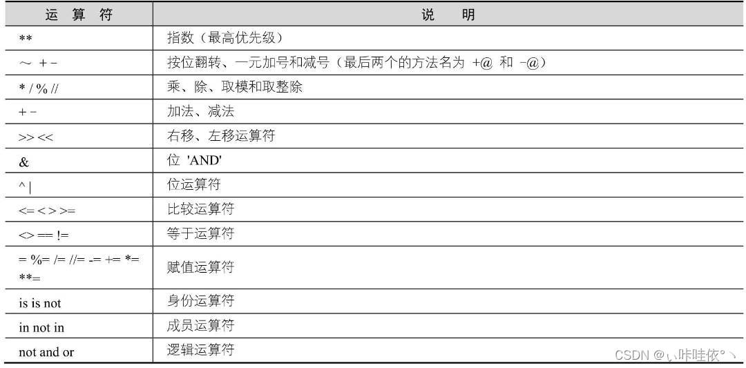 运算符优先级