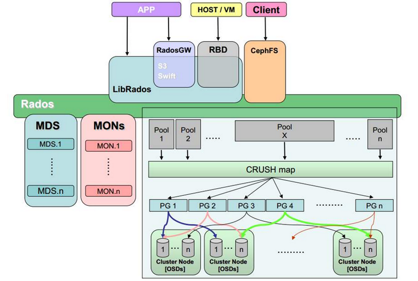 分布式存储Ceph 架构 以及 IO算法流程简介_ceph Io流程-CSDN博客