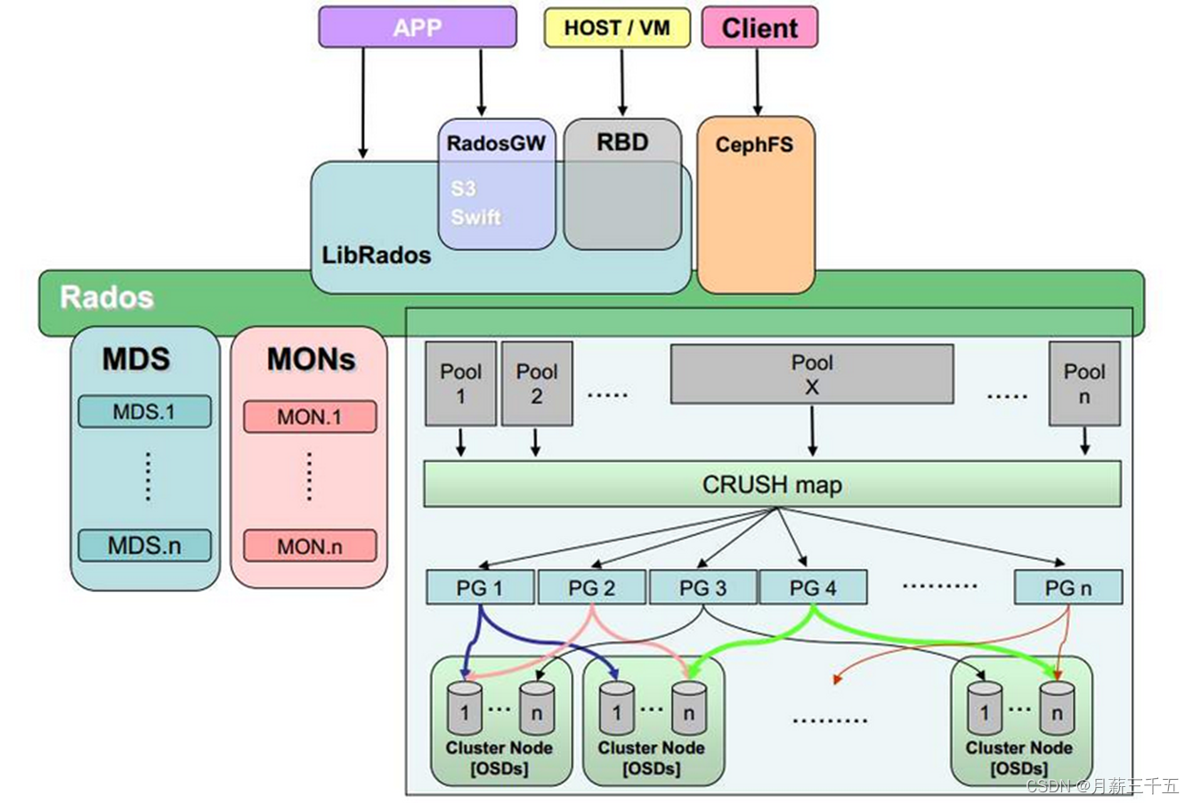 Ceph 架构 Rocksdb 分布式存储Ceph 架构 以及 IO算法流程简介_ceph io流程-CSDN博客