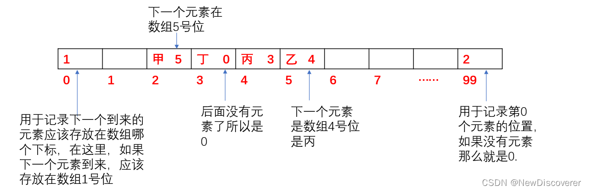 c语言实现 顺序存储和链式存储（几种链表）