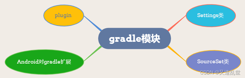 gradle 模块