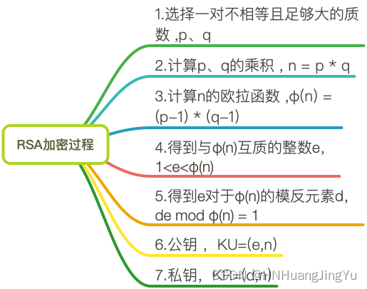 RSA加密算法