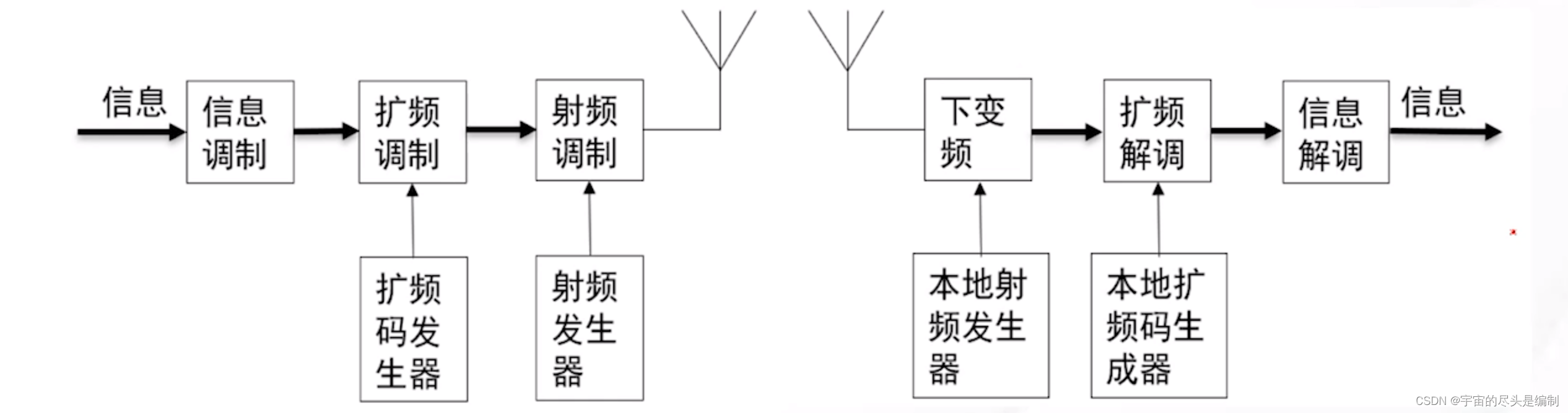 扩频通信技术_扩频通信系统的多用户数据传输①传输的数据随机产生,要求采用频带传输(dbpsk调制)-CSDN博客