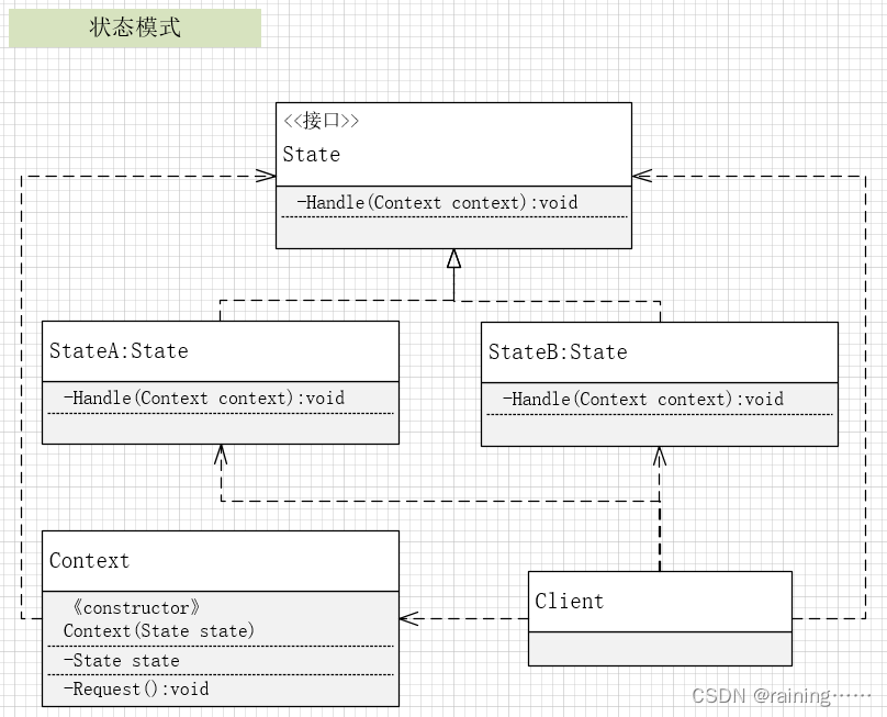 设计模式：状态模式（C#、JAVA、JavaScript、C++、Python、Go、PHP）