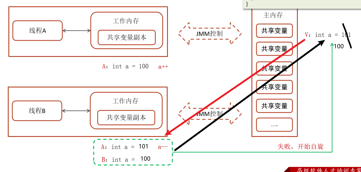 【Java】CAS数据交换流程