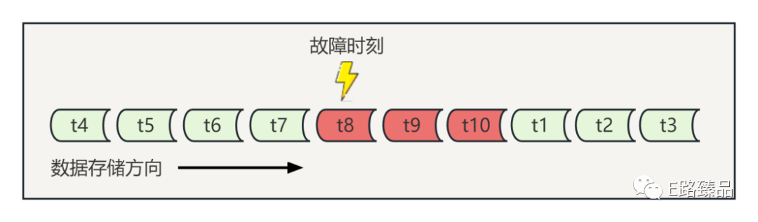 故障录波数据缓存示意图