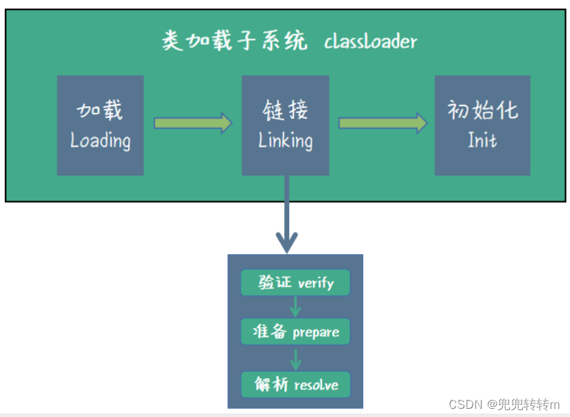 JVM 中类加载的链接与初始化