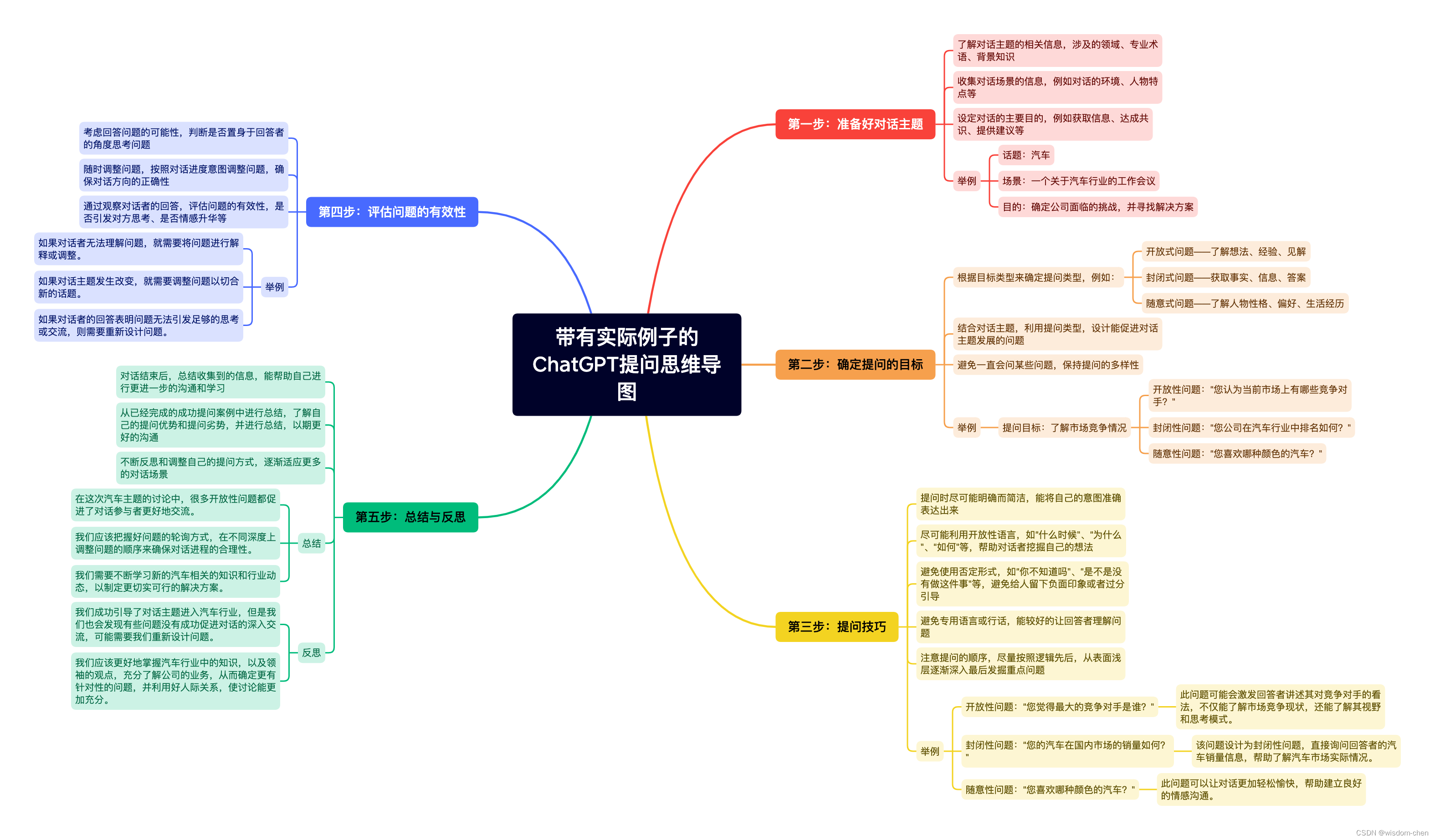 ChatGPT学习-如何向ChatGPT提问