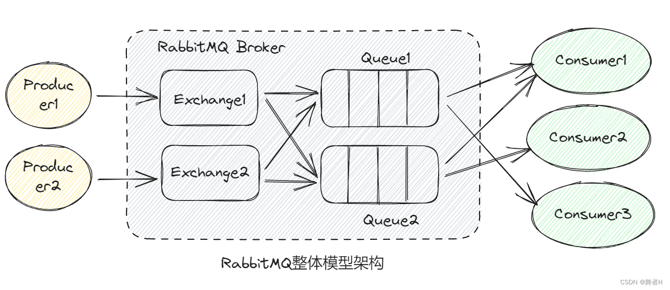 一文了解RabbitMQ安装使用