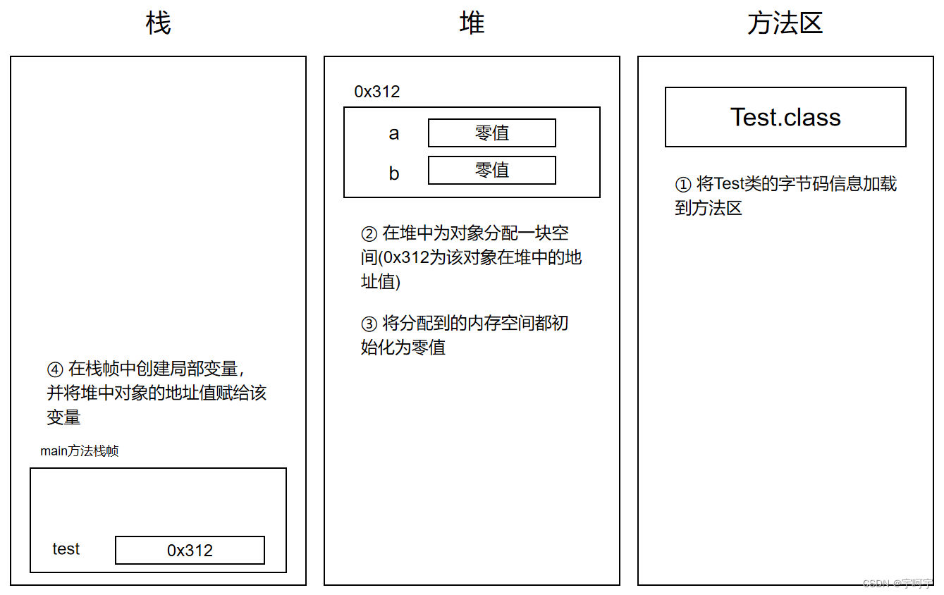 对象引用