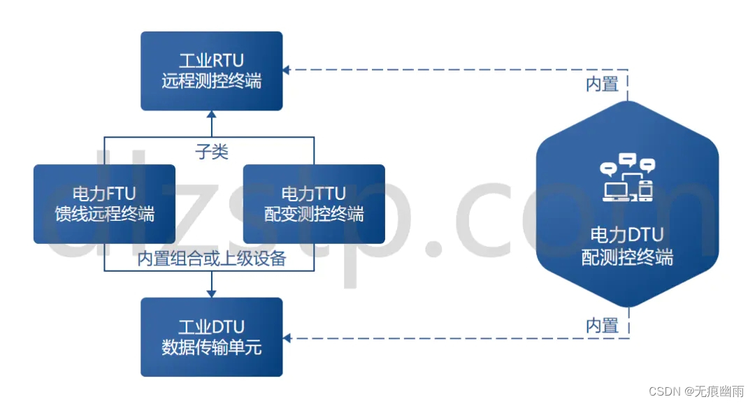 一文了解DTU、FTU、TTU、RTU的区别