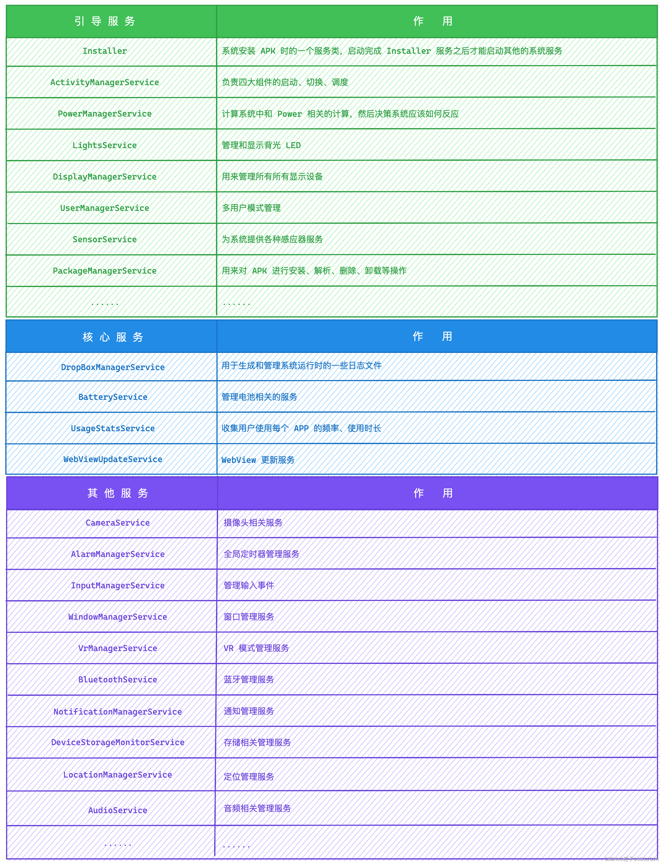 部分系统服及其作用