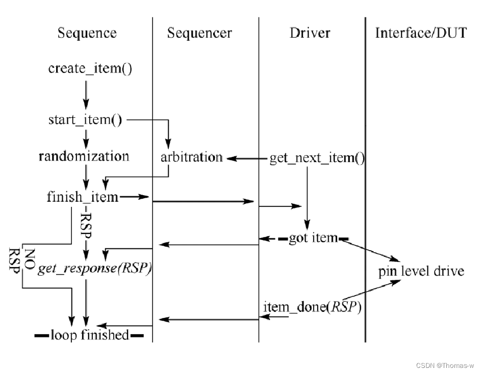 【UVM基础】5、sequence、sequencer、item、driver_sequence itemCSDN博客